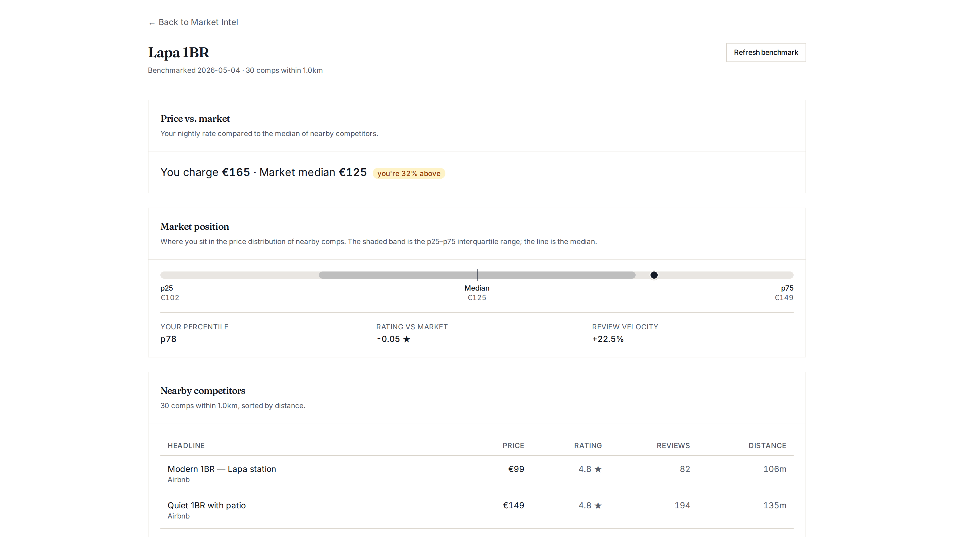 Market benchmark drill-in for a Lapa one-bedroom showing the operator at the 78th percentile, €165 nightly versus €125 market median, and a table of nearby Airbnb competitors sorted by distance.