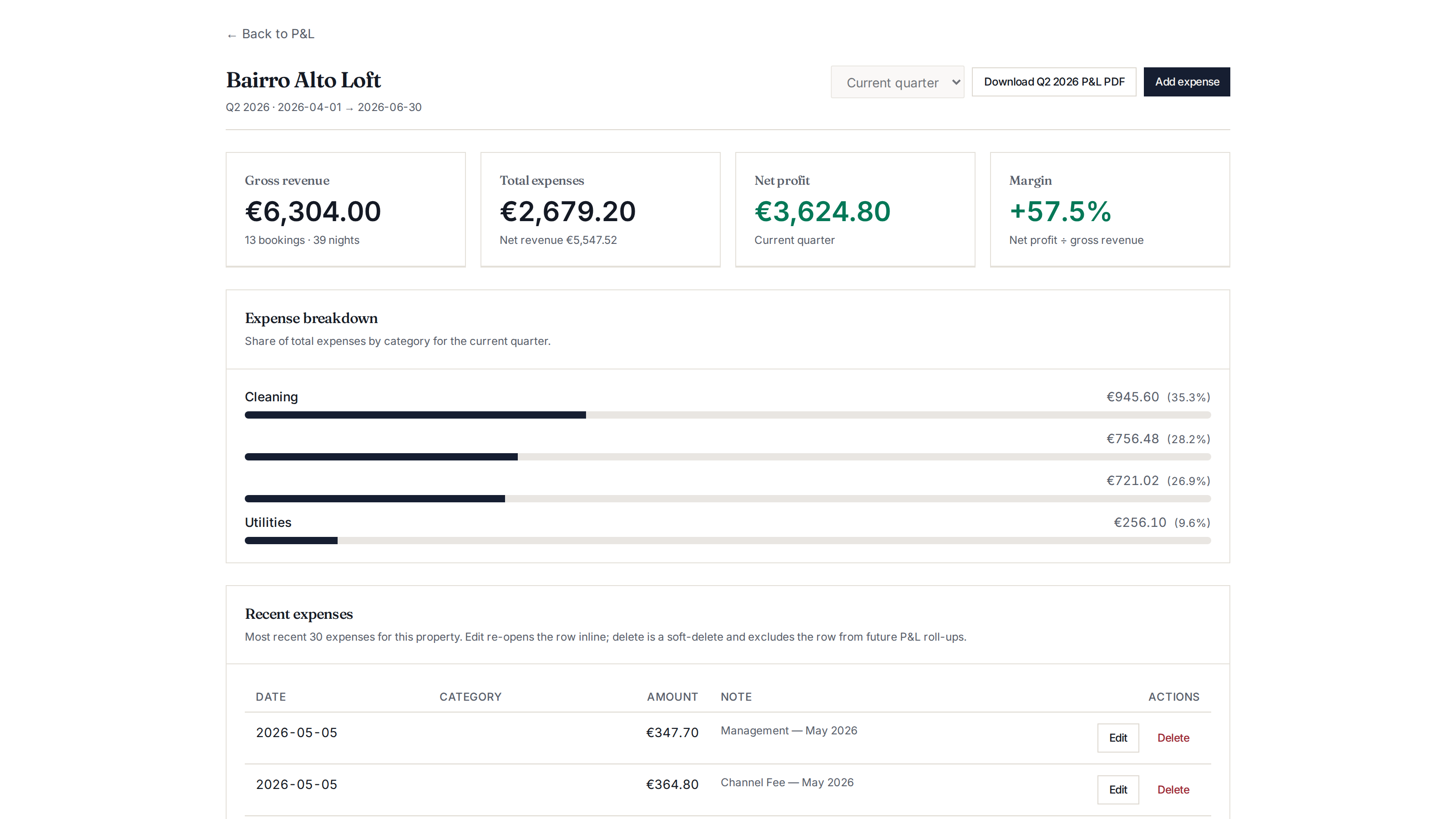 Per-property profit and loss view for a Bairro Alto Loft unit showing €6,304 quarterly gross revenue, €2,679 expenses, €3,624 net profit and a 57.5% margin, with category breakdown bars and a recent expenses table.